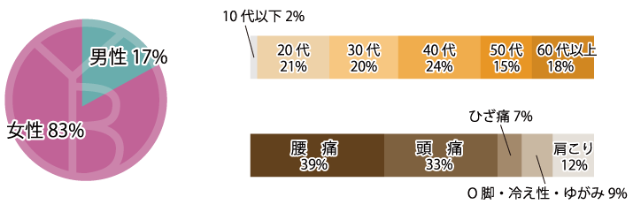 グラフ|来院者の割合
